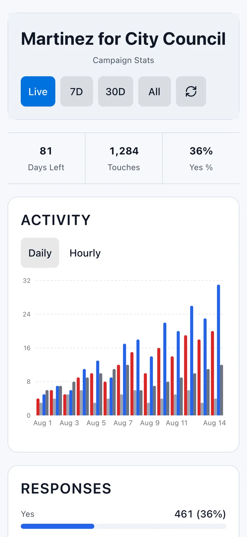 Activate's campaign stats screen: days left, touches, the Yes rate, and answers by day.