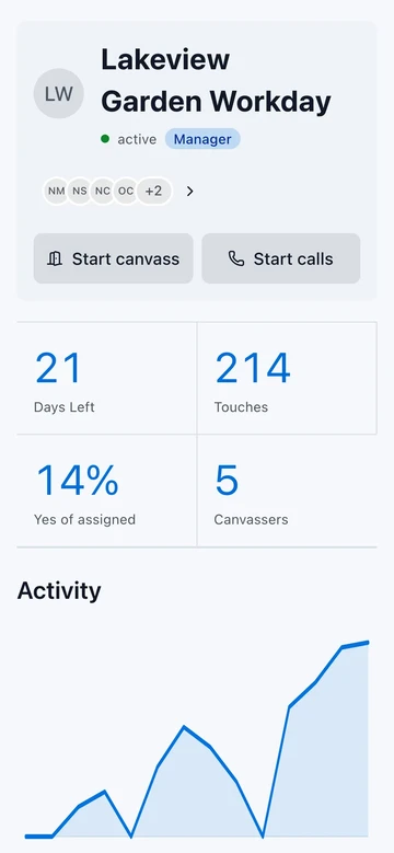 Activate's program room for a fictional community program, showing visits recorded and Yes answers out of assigned records.
